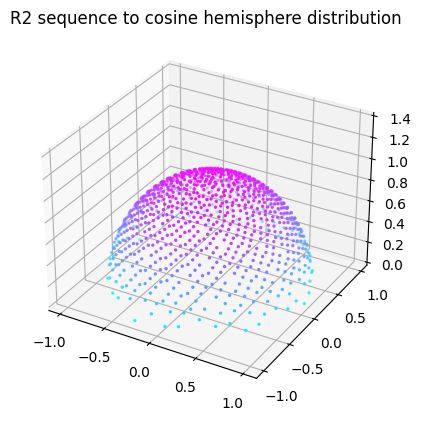 golden-ratio-cosine-weighted-hemisphere