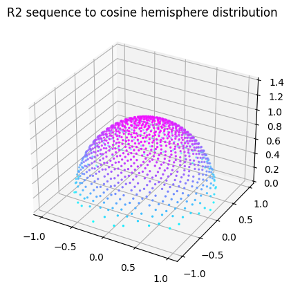 cone-distribution