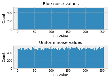 noise uniform distributions