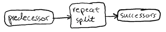repeat split graph representation